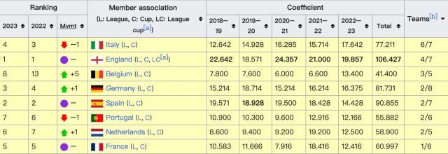 mksport-6队进8强,意甲欧战狂飙!德西英法本轮伤亡惨重